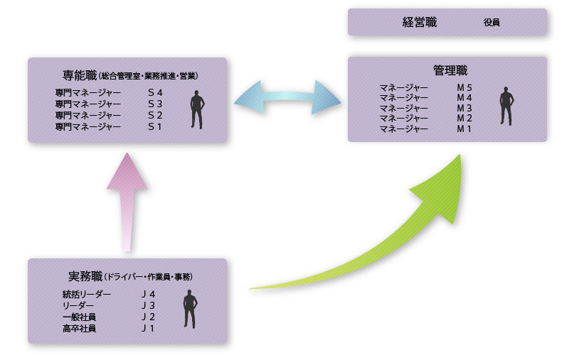 3つのキャリアステップ