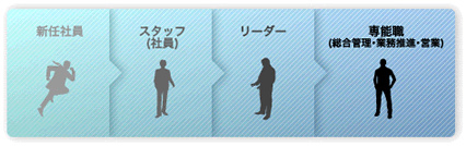 パターン2　「専能職（総合職）」として本社勤務へ